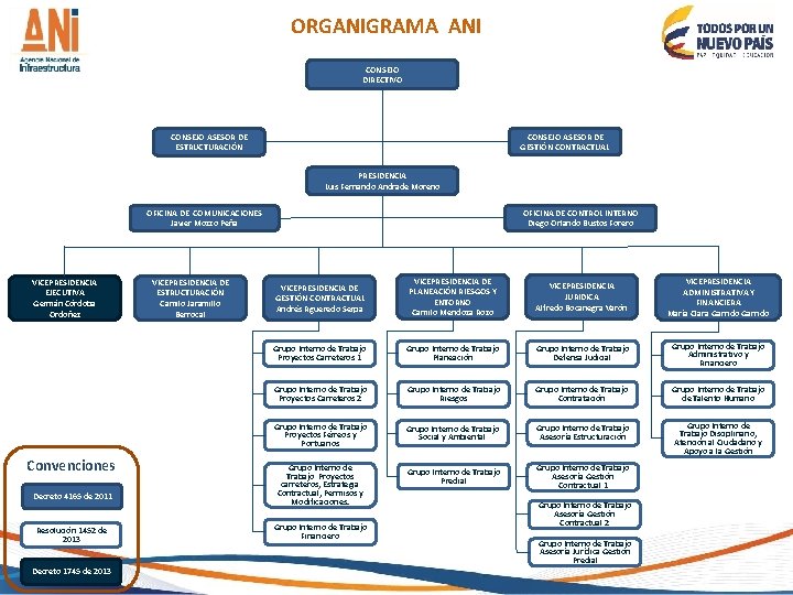 ORGANIGRAMA ANI CONSEJO DIRECTIVO CONSEJO ASESOR DE GESTIÓN CONTRACTUAL CONSEJO ASESOR DE ESTRUCTURACIÓN PRESIDENCIA