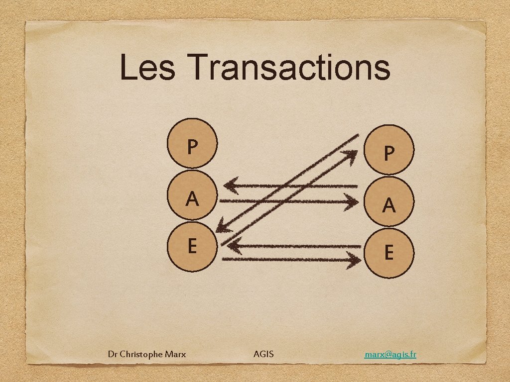 Les Transactions P P A A E E Dr Christophe Marx AGIS marx@agis. fr