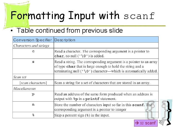 Formatting Input with scanf • Table continued from previous slide 回 scanf 30 Formatting Input with scanf • Table continued from previous slide 回 scanf 30