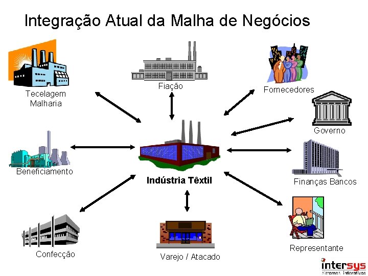 Integração Atual da Malha de Negócios Tecelagem Malharia Fiação Fornecedores Governo Beneficiamento Confecção Indústria