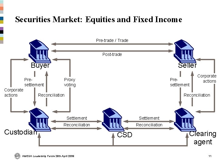 Securities Market: Equities and Fixed Income Pre-trade / Trade Post-trade Buyer Presettlement Corporate actions