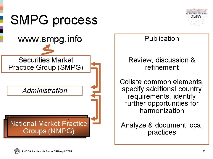 SMPG process www. smpg. info Securities Market Practice Group (SMPG) Administration National Market Practice