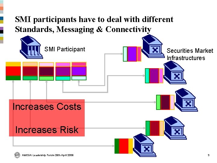 SMI participants have to deal with different Standards, Messaging & Connectivity SMI Participant Securities