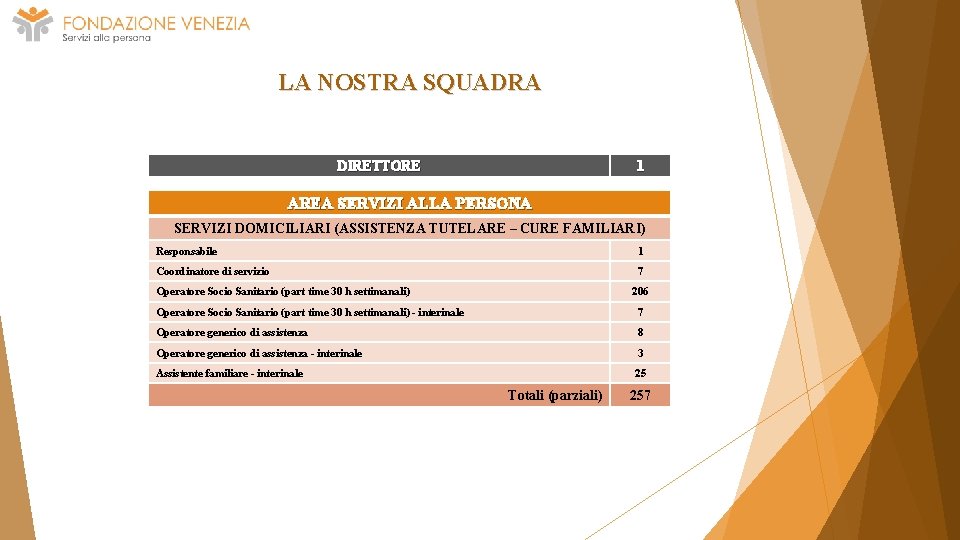 LA NOSTRA SQUADRA DIRETTORE 1 AREA SERVIZI ALLA PERSONA SERVIZI DOMICILIARI (ASSISTENZA TUTELARE –