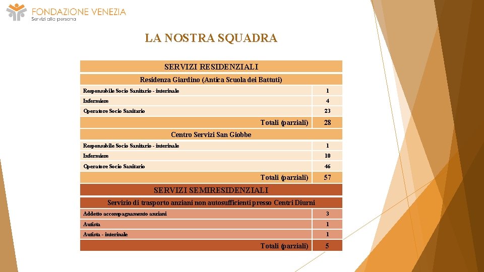 LA NOSTRA SQUADRA SERVIZI RESIDENZIALI Residenza Giardino (Antica Scuola dei Battuti) Responsabile Socio Sanitario