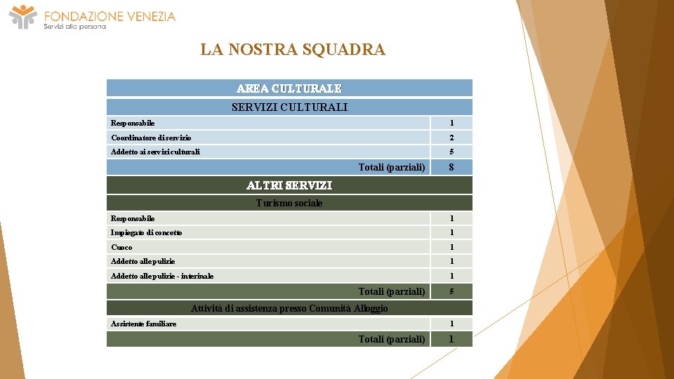 LA NOSTRA SQUADRA AREA CULTURALE SERVIZI CULTURALI Responsabile 1 Coordinatore di servizio 2 Addetto