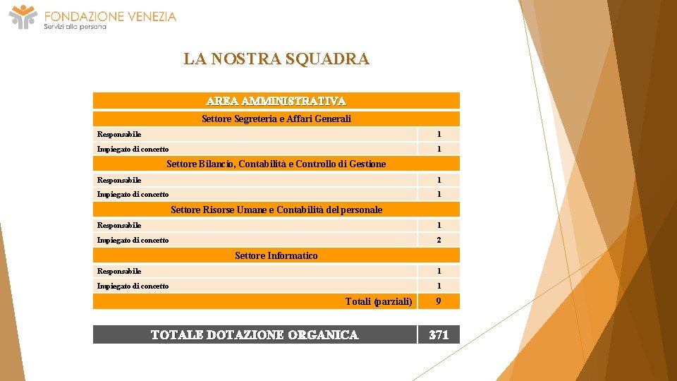 LA NOSTRA SQUADRA AREA AMMINISTRATIVA Settore Segreteria e Affari Generali Responsabile 1 Impiegato di