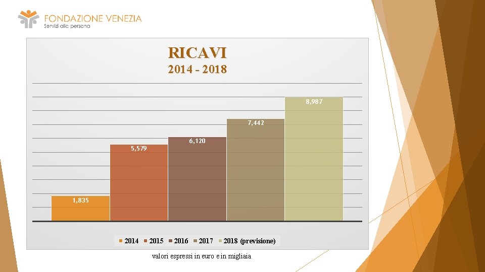 RICAVI 2014 - 2018 8, 987 7, 442 6, 120 5, 579 1, 835
