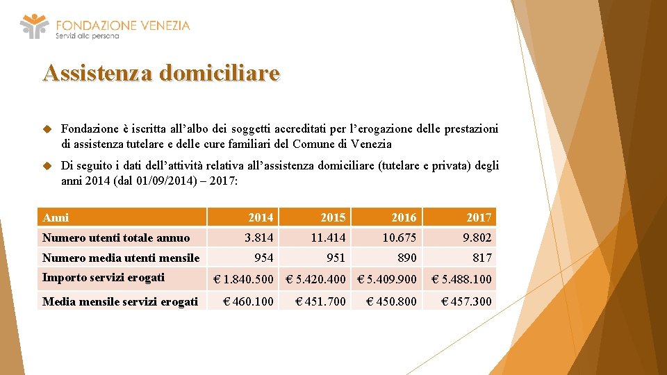 Assistenza domiciliare Fondazione è iscritta all’albo dei soggetti accreditati per l’erogazione delle prestazioni di