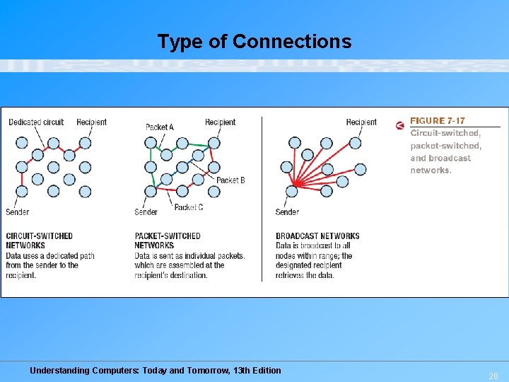 Type of Connections Understanding Computers: Today and Tomorrow, 13 th Edition 28 