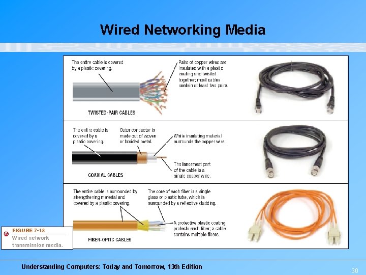 Wired Networking Media Understanding Computers: Today and Tomorrow, 13 th Edition 30 