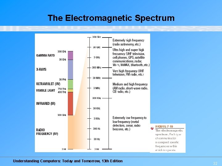 The Electromagnetic Spectrum Understanding Computers: Today and Tomorrow, 13 th Edition 32 