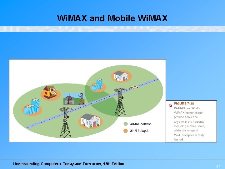 Wi. MAX and Mobile Wi. MAX Understanding Computers: Today and Tomorrow, 13 th Edition