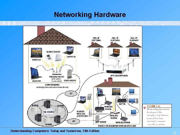 Networking Hardware Understanding Computers: Today and Tomorrow, 13 th Edition 58 