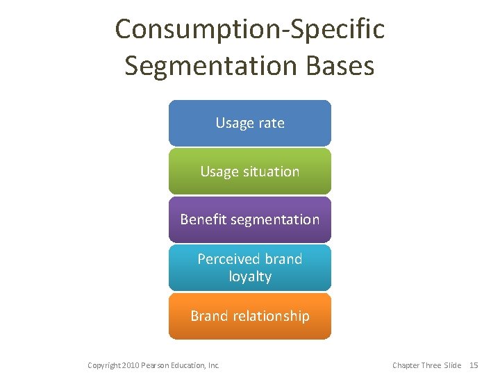 Consumption-Specific Segmentation Bases Usage rate Usage situation Benefit segmentation Perceived brand loyalty Brand relationship