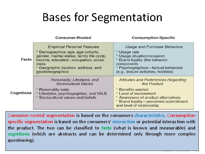 Bases for Segmentation Consumer-rooted segmentation is based on the consumers characteristics. Consumptionspecific segmentation is