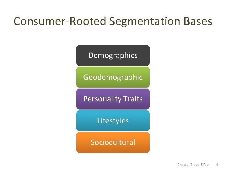 Consumer-Rooted Segmentation Bases Demographics Geodemographic Personality Traits Lifestyles Sociocultural Chapter Three Slide 4 
