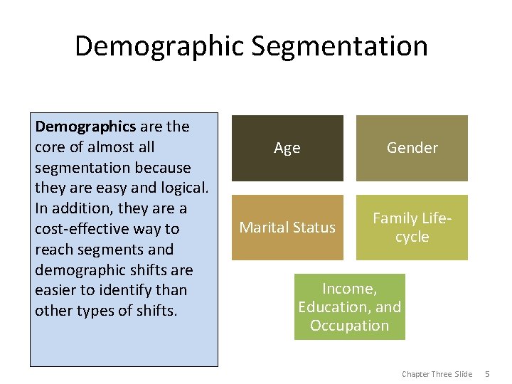 Demographic Segmentation Demographics are the core of almost all segmentation because they are easy