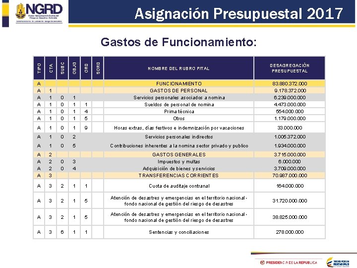 Asignación Presupuestal 2017 TIPO CTA SUBC OBJG ORD SORD Gastos de Funcionamiento: NOMBRE DEL