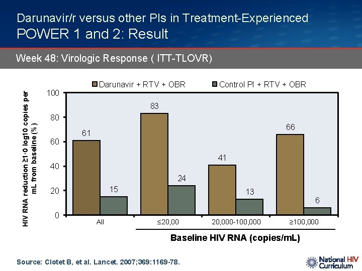 Darunavir/r versus other PIs in Treatment-Experienced POWER 1 and 2: Result HIV RNA reduction