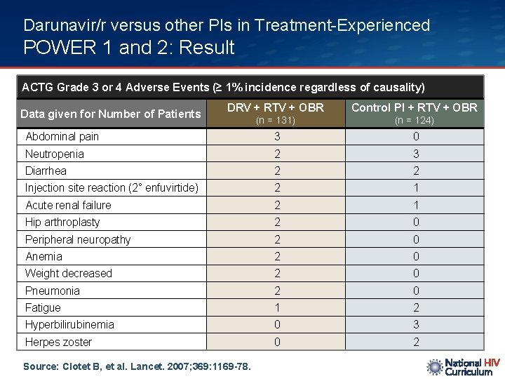 Darunavir/r versus other PIs in Treatment-Experienced POWER 1 and 2: Result ACTG Grade 3