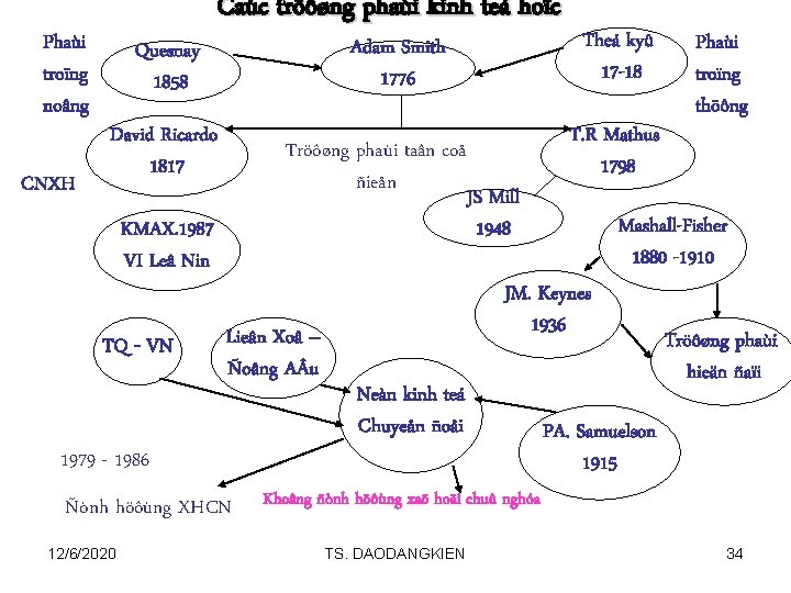 Phaùi troïng noâng CNXH Quesnay 1858 Caùc tröôøng phaùi kinh teá hoïc Adam Smith