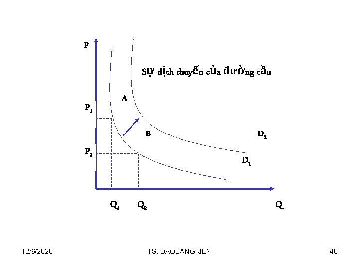 P Sự dịch chuyển của đường cầu A P 1 B P 2 D