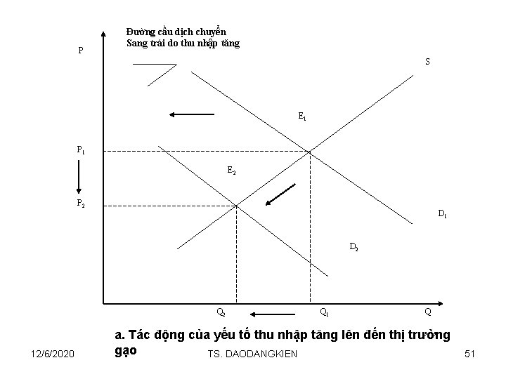 P Đường cầu dịch chuyển Sang trái do thu nhập tăng S E 1