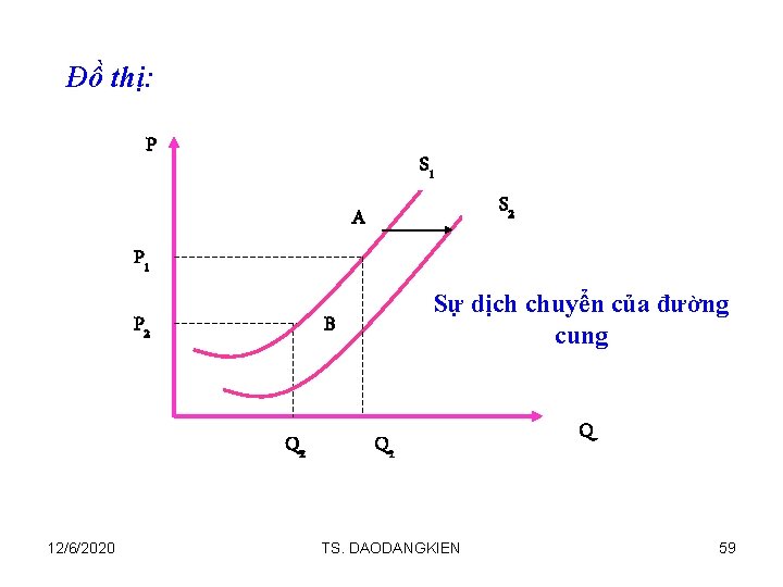 Đồ thị: P S 1 S 2 A P 1 P 2 B Q
