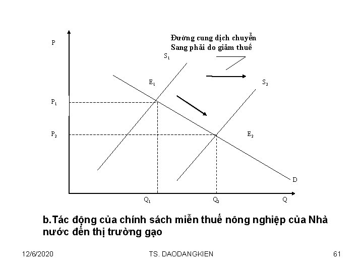 Đường cung dịch chuyển Sang phải do giảm thuế P S 1 S 2