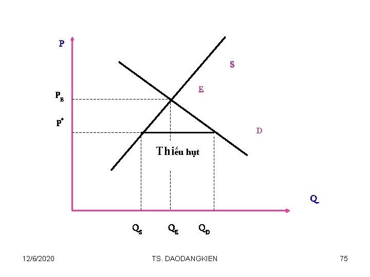 P S E PE P* D Thiếu hụt Q QS 12/6/2020 QE QD TS.