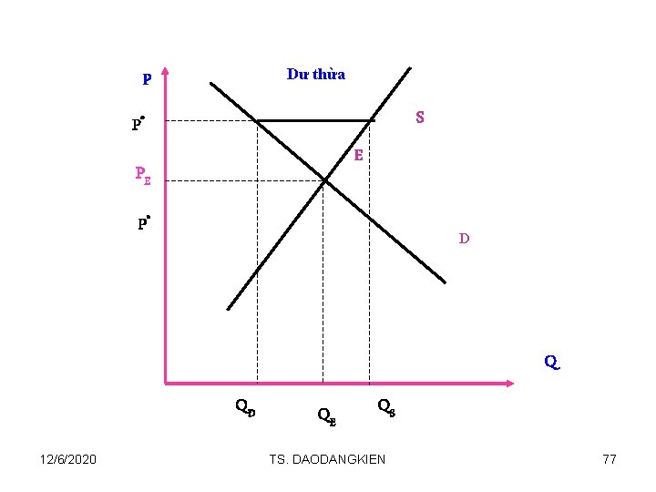 Dư thừa P S P* E PE P* D Q QD 12/6/2020 QE QS