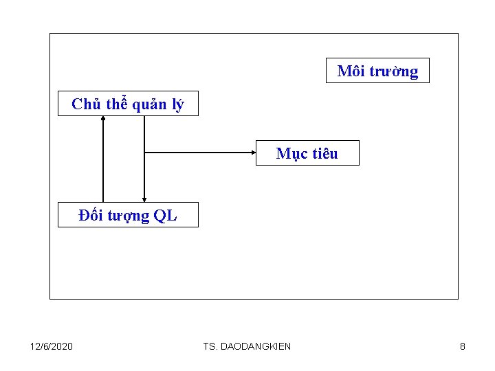 Môi trường Chủ thể quản lý Mục tiêu Đối tượng QL 12/6/2020 TS. DAODANGKIEN