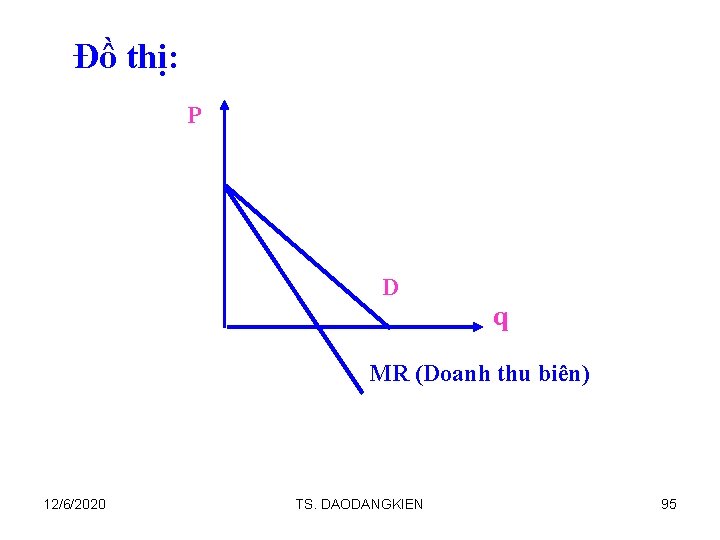 Đồ thị: P D q MR (Doanh thu biên) 12/6/2020 TS. DAODANGKIEN 95 