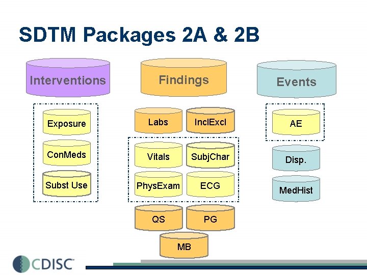 SDTM Packages 2 A & 2 B Interventions Findings Events Exposure Labs Incl. Excl