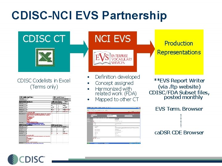 CDISC-NCI EVS Partnership CDISC CT CDISC Codelists in Excel (Terms only) NCI EVS •