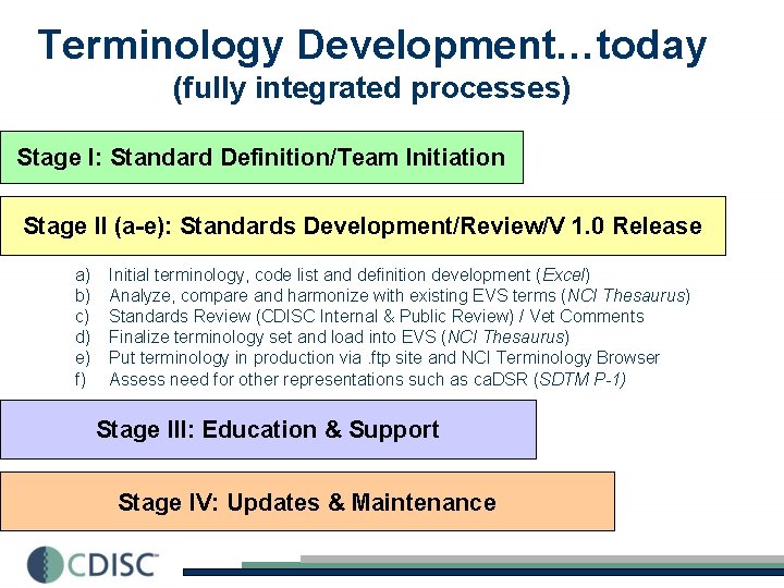 Terminology Development…today (fully integrated processes) Stage I: Standard Definition/Team Initiation Stage II (a-e): Standards