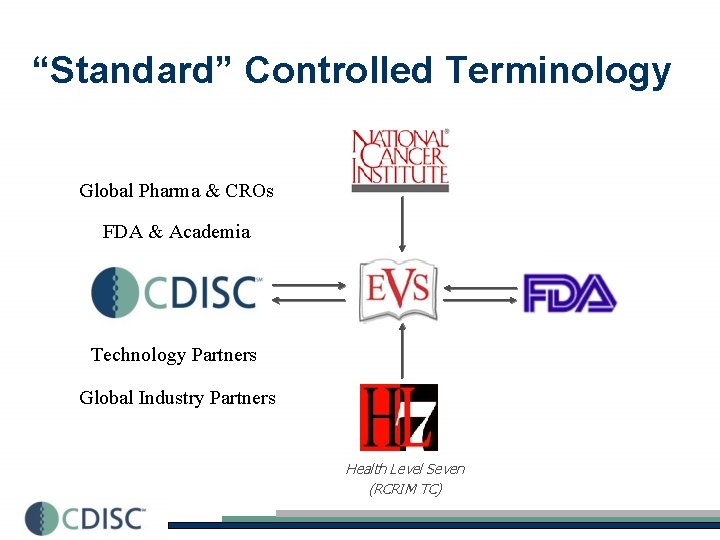 “Standard” Controlled Terminology Global Pharma & CROs FDA & Academia Technology Partners Global Industry