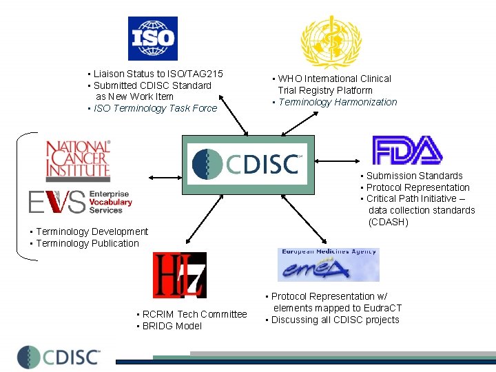  • Liaison Status to ISO/TAG 215 • Submitted CDISC Standard as New Work