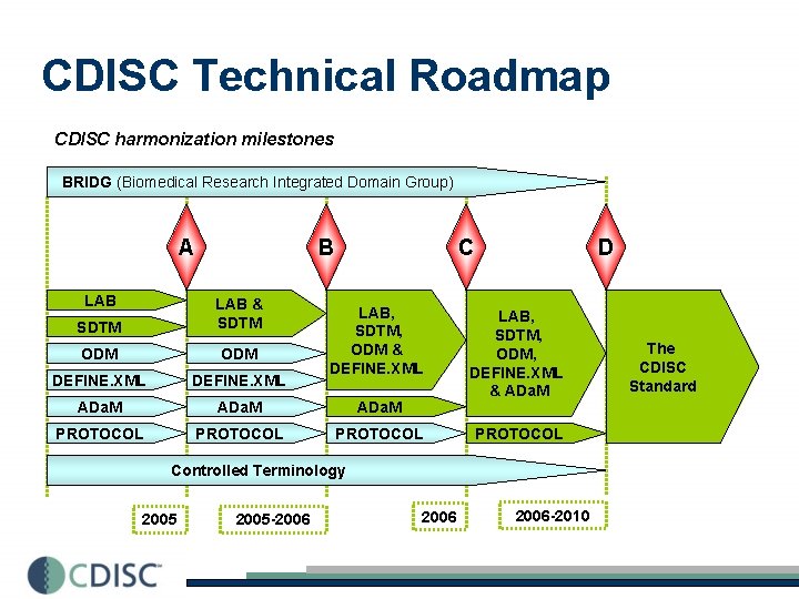 CDISC Technical Roadmap CDISC harmonization milestones BRIDG (Biomedical Research Integrated Domain Group) A LAB