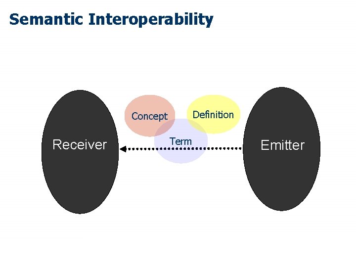 Semantic Interoperability Definition Concept Receiver Term Emitter 
