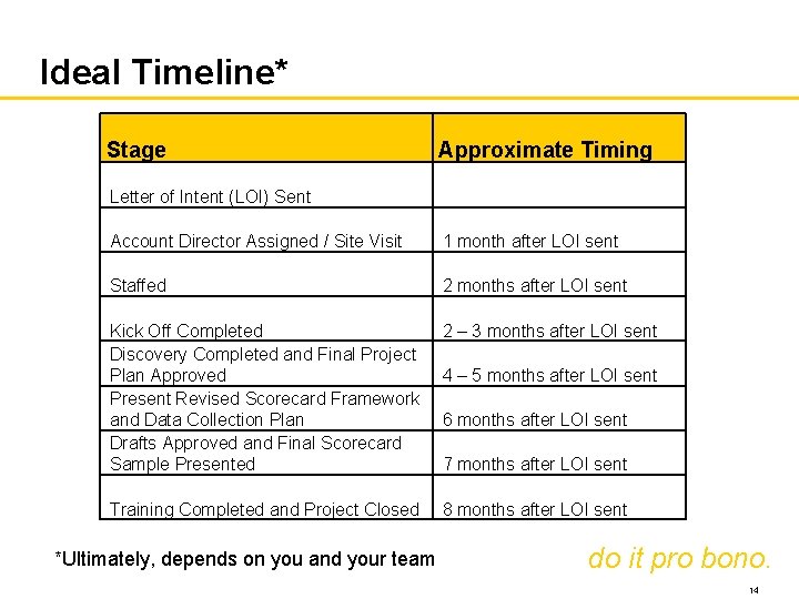 Ideal Timeline* Stage Approximate Timing Letter of Intent (LOI) Sent Account Director Assigned /