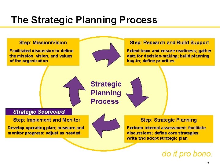 The Strategic Planning Process Step: Mission/Vision Step: Research and Build Support Facilitated discussion to