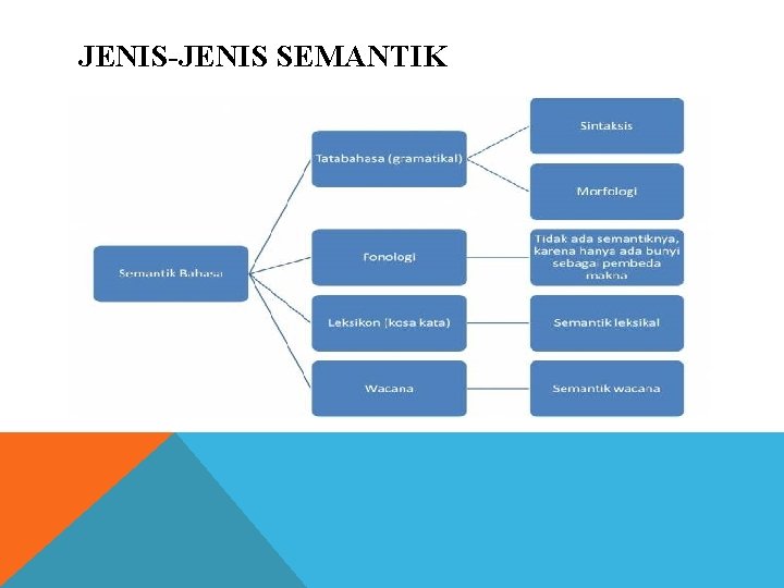 JENIS-JENIS SEMANTIK 