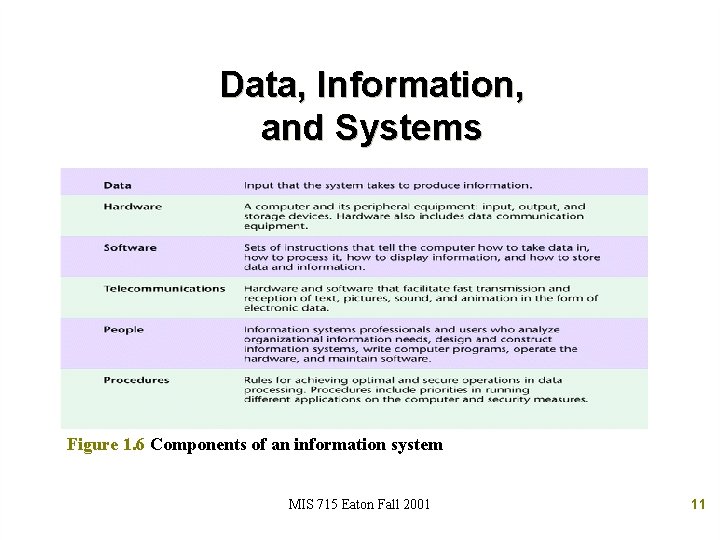 Data, Information, and Systems Figure 1. 6 Components of an information system MIS 715