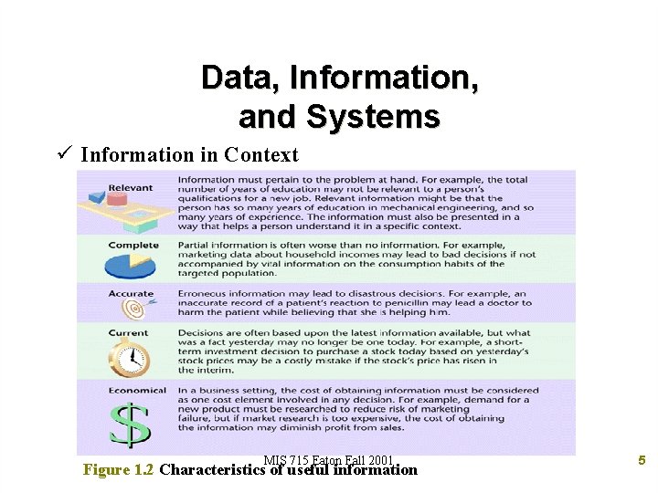 Data, Information, and Systems ü Information in Context MIS 715 Eaton Fall 2001 Figure