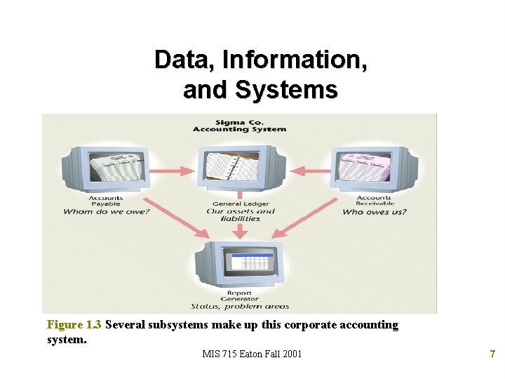 Data, Information, and Systems Figure 1. 3 Several subsystems make up this corporate accounting