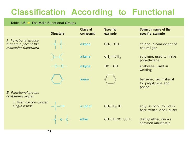 Classification According to Functional Group Ø Functional groups are groups of atoms that have