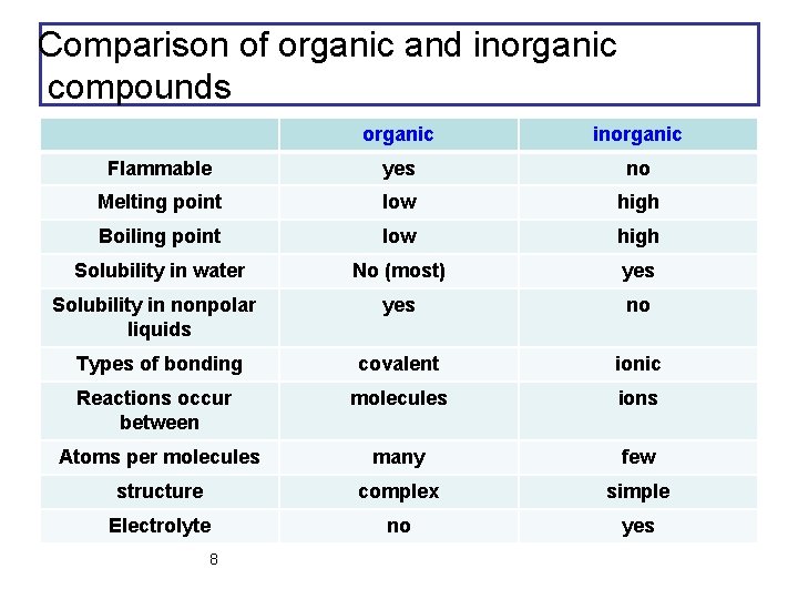 Comparison of organic and inorganic compounds organic inorganic Flammable yes no Melting point low