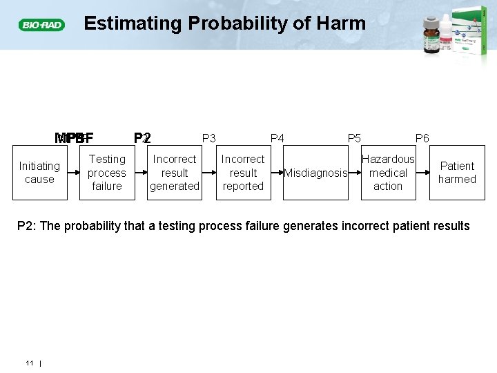 Estimating Probability of Harm MPBF P 1 Initiating cause Testing process failure P 2
